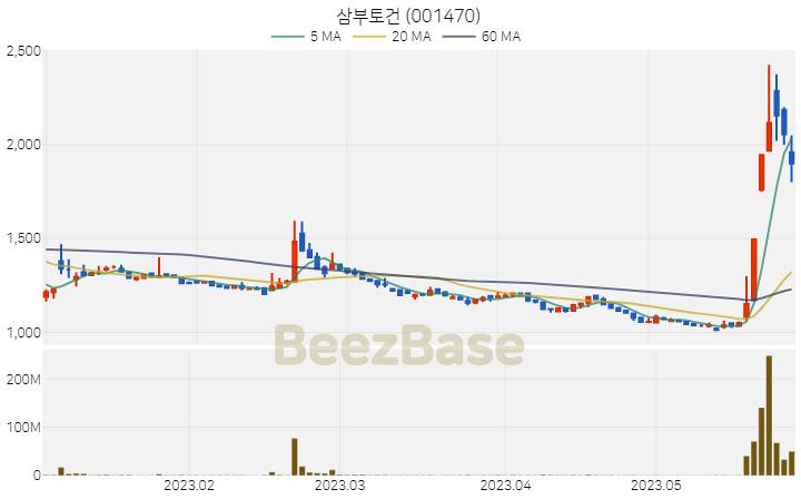 [주가 차트] 삼부토건 - 001470 (2023.05.30)