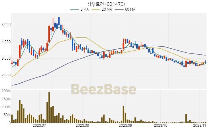 [주가 차트] 삼부토건 - 001470 (2023.11.07)