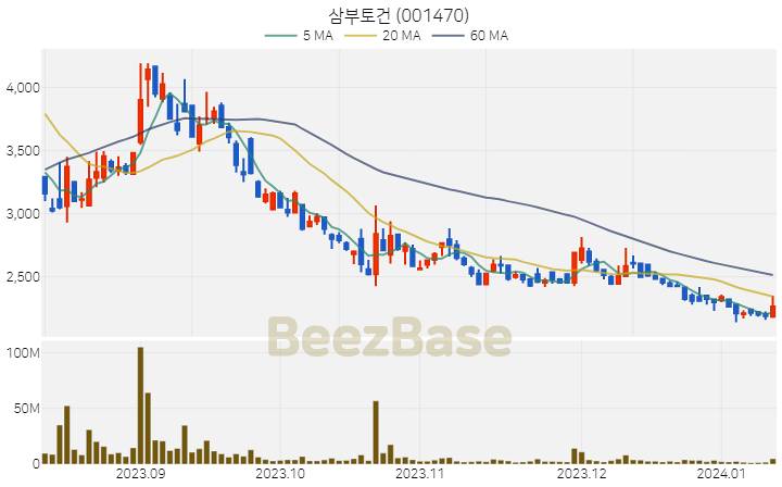 [주가 차트] 삼부토건 - 001470 (2024.01.11)