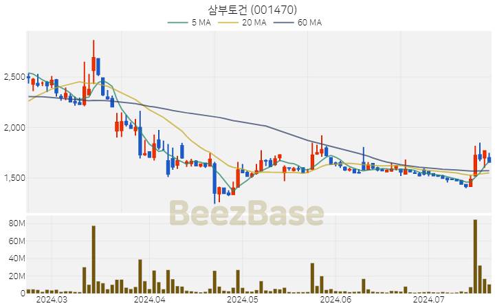 [주가 차트] 삼부토건 - 001470 (2024.07.19)