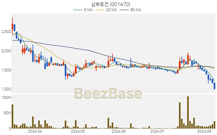 [주가 차트] 삼부토건 - 001470 (2024.08.08)