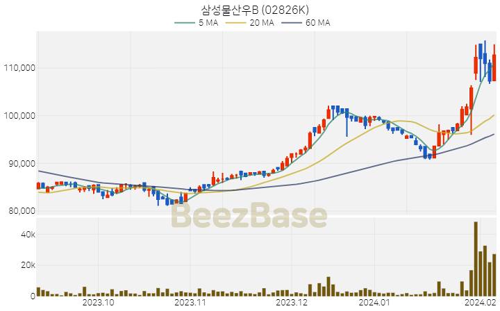 삼성물산우B 주가 분석 및 주식 종목 차트 | 2024.02.07