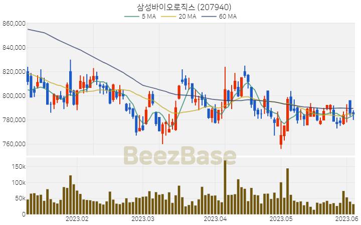 삼성바이오로직스 주가 분석 및 주식 종목 차트 | 2023.06.05