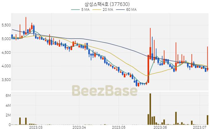 [주가 차트] 삼성스팩4호 - 377630 (2023.07.07)