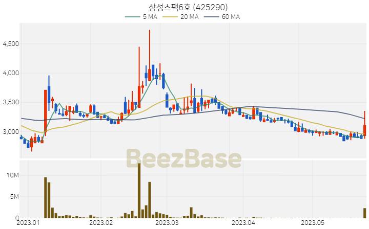 삼성스팩6호 주가 분석 및 주식 종목 차트 | 2023.05.24