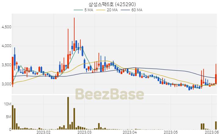 삼성스팩6호 주가 분석 및 주식 종목 차트 | 2023.06.05