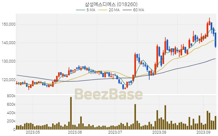 [주가 차트] 삼성에스디에스 - 018260 (2023.09.12)