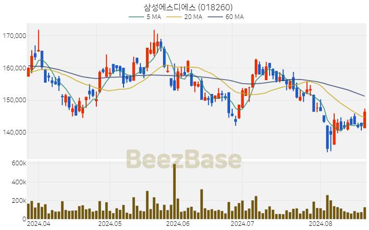 삼성에스디에스 주가 분석 및 주식 종목 차트 | 2024.08.21