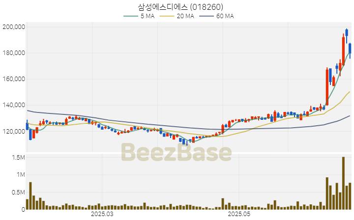 [주가 차트] 삼성에스디에스 - 018260 (2025.06.25)