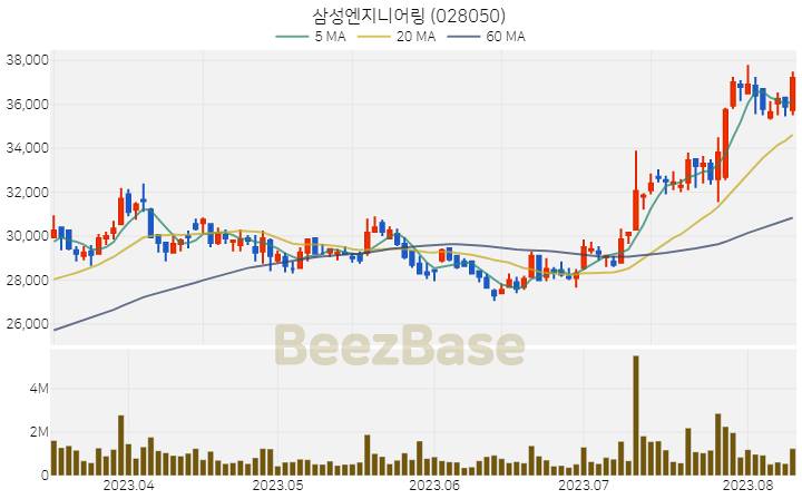 삼성엔지니어링 주가 분석 및 주식 종목 차트 | 2023.08.10