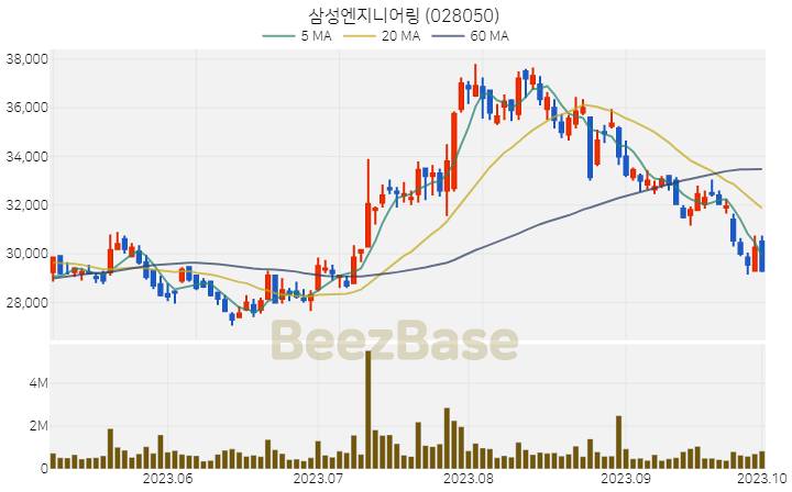 삼성엔지니어링 주가 분석 및 주식 종목 차트 | 2023.10.04