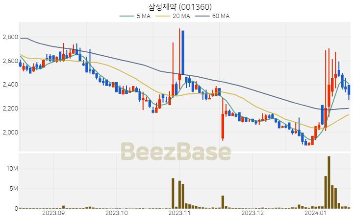 [주가 차트] 삼성제약 - 001360 (2024.01.16)