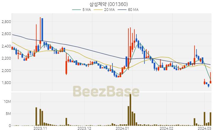 [주가 차트] 삼성제약 - 001360 (2024.03.07)