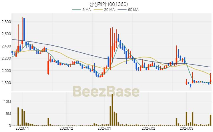 [주가 차트] 삼성제약 - 001360 (2024.03.20)