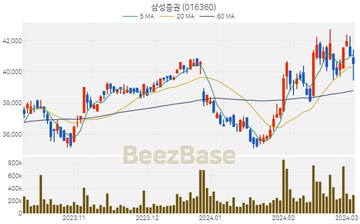 [주가 차트] 삼성증권 - 016360 (2024.03.06)