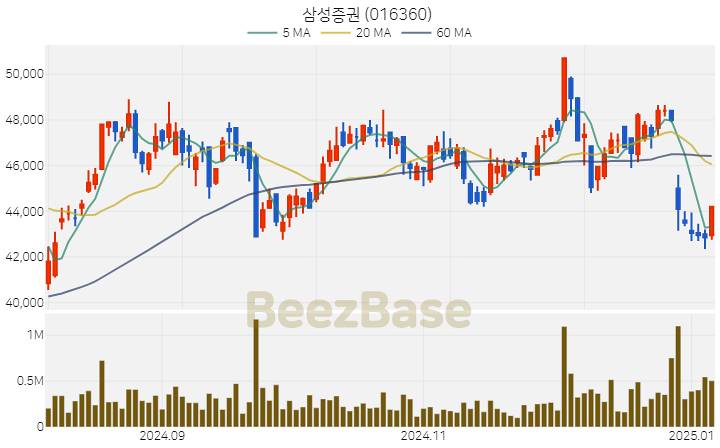 [주가 차트] 삼성증권 - 016360 (2025.01.07)