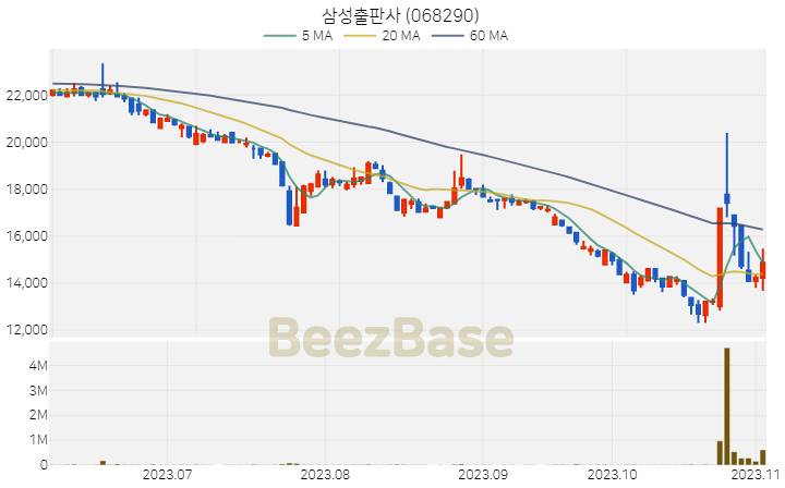 [주가 차트] 삼성출판사 - 068290 (2023.11.03)