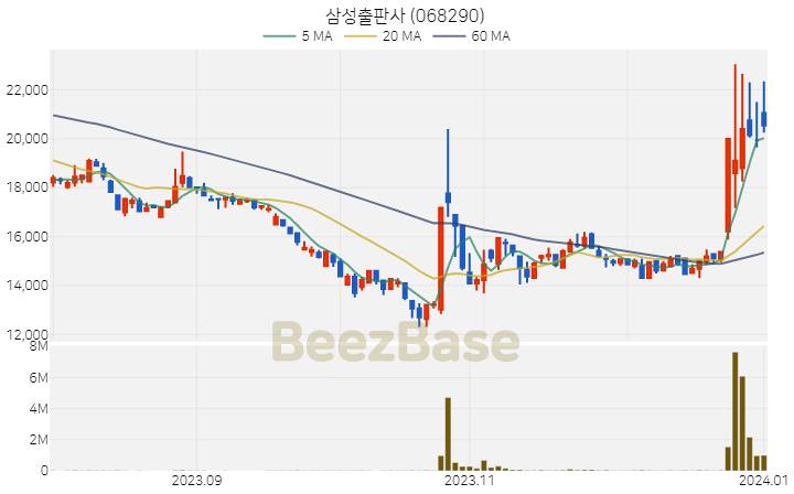 [주가 차트] 삼성출판사 - 068290 (2024.01.02)