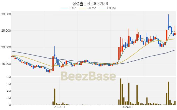 [주가 차트] 삼성출판사 - 068290 (2024.02.14)