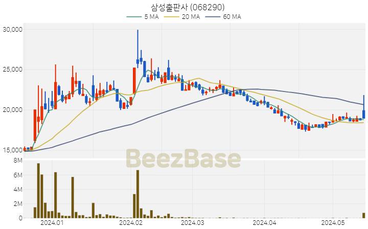 [주가 차트] 삼성출판사 - 068290 (2024.05.17)