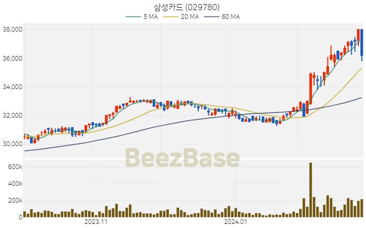 [주가 차트] 삼성카드 - 029780 (2024.02.26)