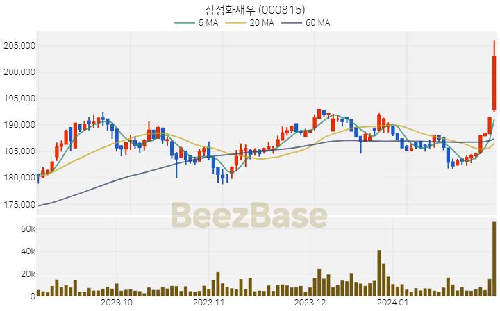 삼성화재우 주가 분석 및 주식 종목 차트 | 2024.02.01