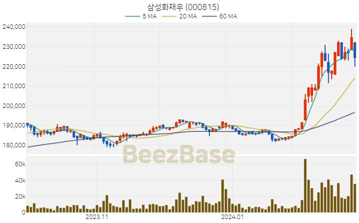 [주가 차트] 삼성화재우 - 000815 (2024.02.26)