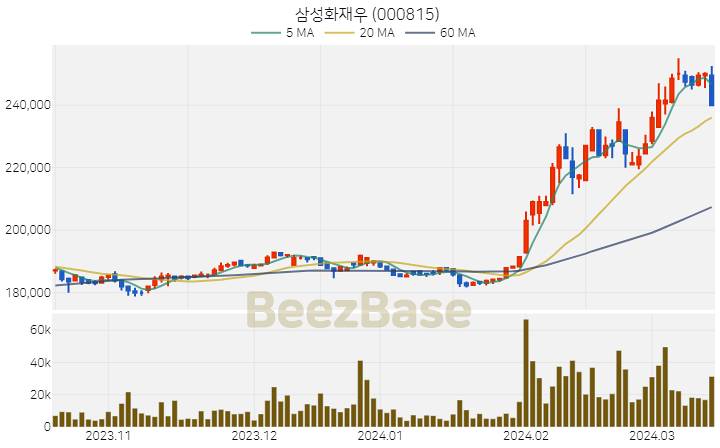 삼성화재우 주가 분석 및 주식 종목 차트 | 2024.03.15