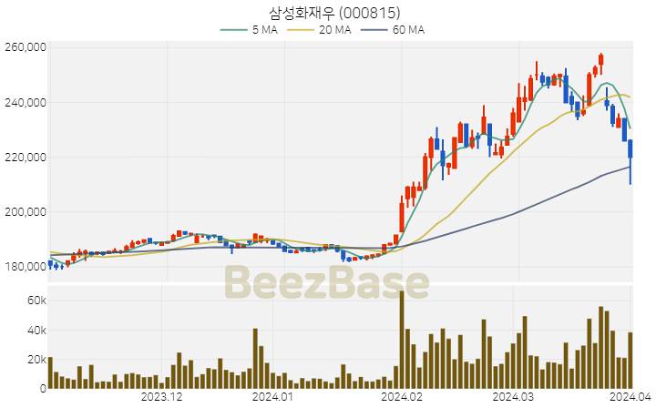 [주가 차트] 삼성화재우 - 000815 (2024.04.01)