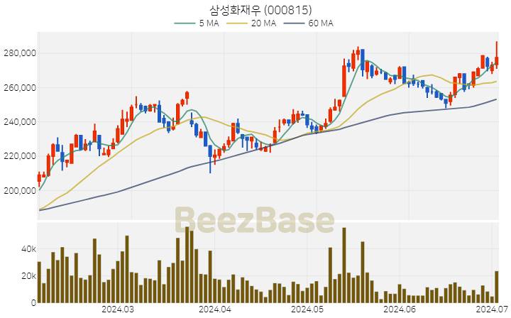 [주가 차트] 삼성화재우 - 000815 (2024.07.03)