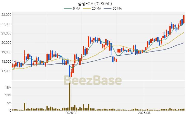 [주가 차트] 삼성E&A - 028050 (2025.06.10)