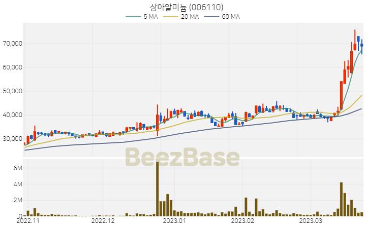 삼아알미늄 주가 분석 및 주식 종목 차트 | 2023.03.23