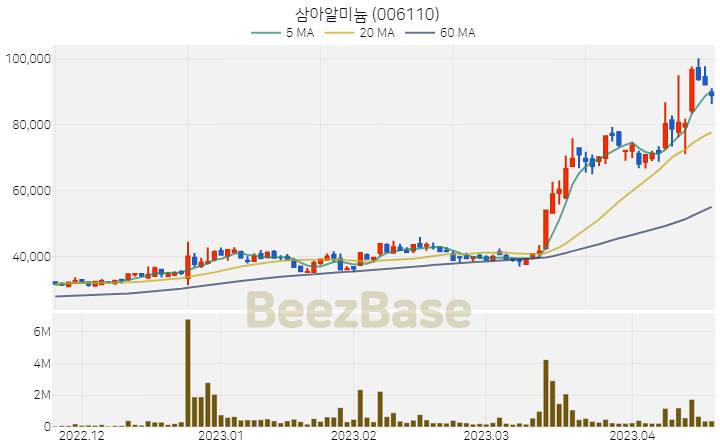 삼아알미늄 주가 분석 및 주식 종목 차트 | 2023.04.19