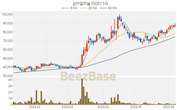 [주가 차트] 삼아알미늄 - 006110 (2023.06.08)