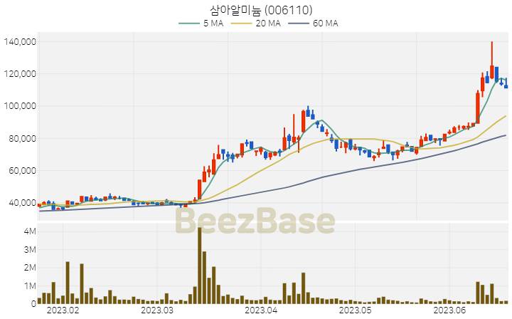 [주가 차트] 삼아알미늄 - 006110 (2023.06.20)