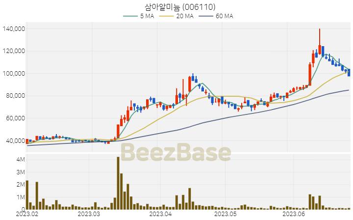 삼아알미늄 주가 분석 및 주식 종목 차트 | 2023.06.28