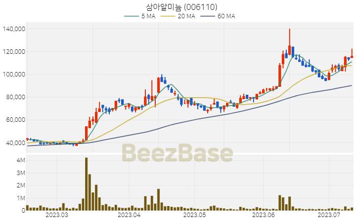 삼아알미늄 주가 분석 및 주식 종목 차트 | 2023.07.12