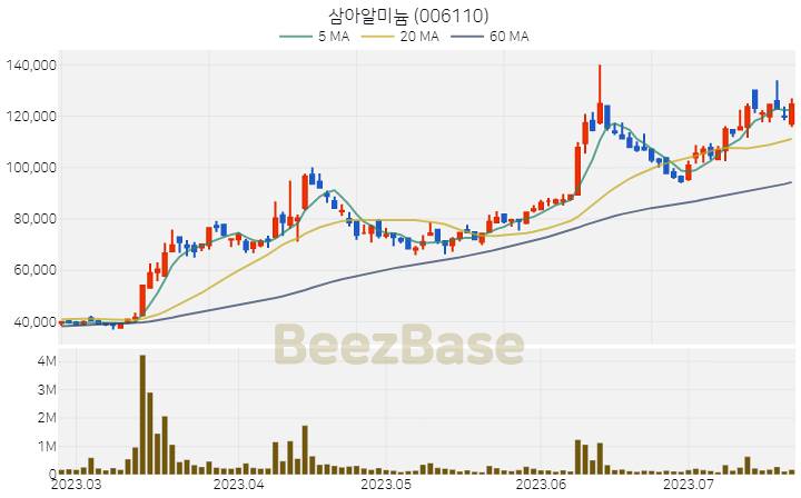 삼아알미늄 주가 분석 및 주식 종목 차트 | 2023.07.21