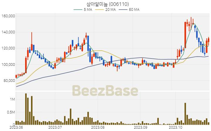 삼아알미늄 주가 분석 및 주식 종목 차트 | 2023.10.30