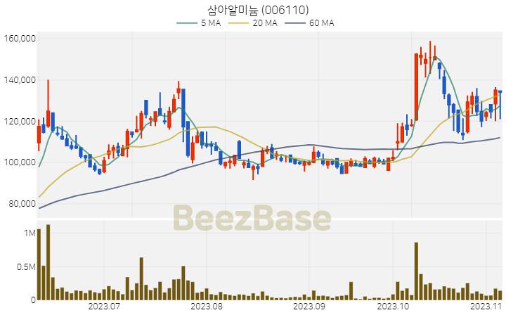 삼아알미늄 주가 분석 및 주식 종목 차트 | 2023.11.07