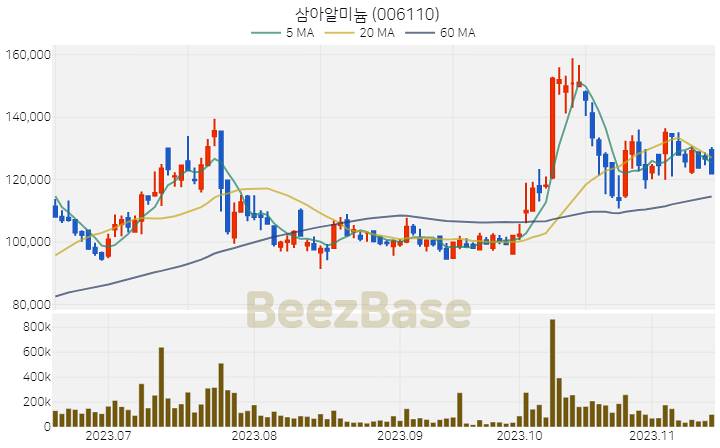 삼아알미늄 주가 분석 및 주식 종목 차트 | 2023.11.15