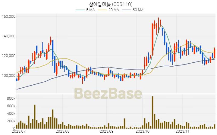 삼아알미늄 주가 분석 및 주식 종목 차트 | 2023.11.24