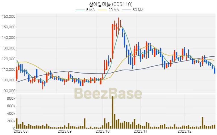 삼아알미늄 주가 분석 및 주식 종목 차트 | 2023.12.22