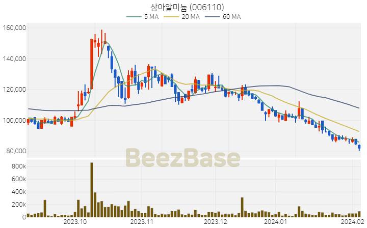 [주가 차트] 삼아알미늄 - 006110 (2024.02.06)