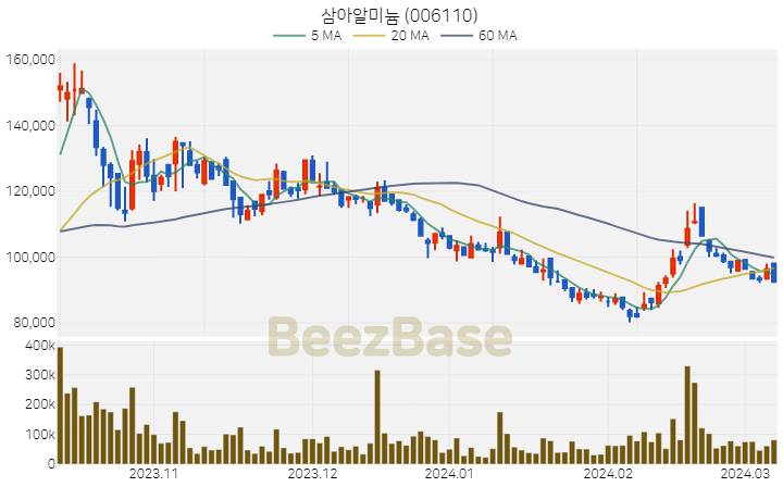 [주가 차트] 삼아알미늄 - 006110 (2024.03.08)