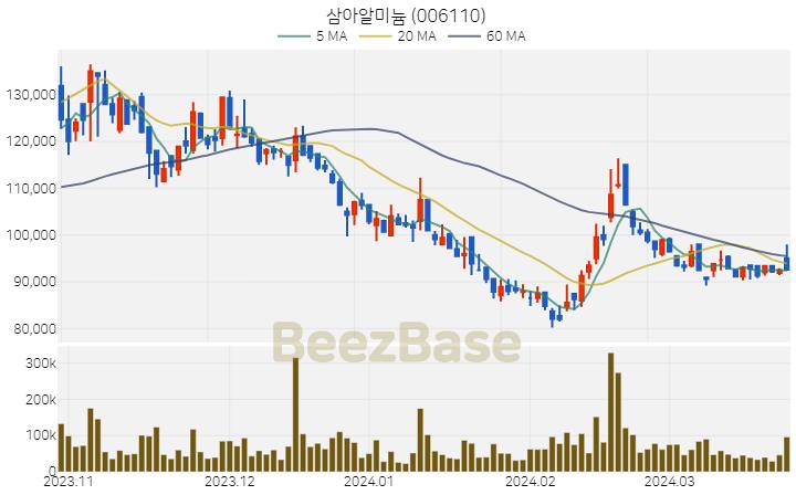 [주가 차트] 삼아알미늄 - 006110 (2024.03.26)