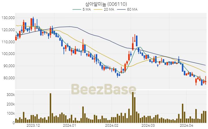 [주가 차트] 삼아알미늄 - 006110 (2024.04.16)