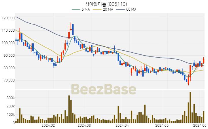 삼아알미늄 주가 분석 및 주식 종목 차트 | 2024.06.05