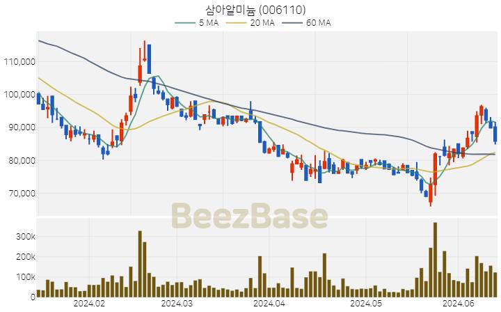 삼아알미늄 주가 분석 및 주식 종목 차트 | 2024.06.14