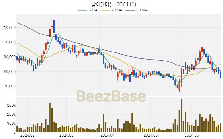 [주가 차트] 삼아알미늄 - 006110 (2024.06.24)